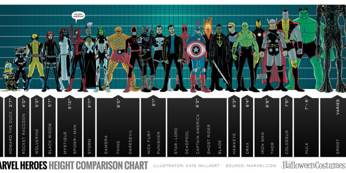 ¿Cuánto miden los superhéroes de Marvel? Aquí tenéis un gráfico de comparación